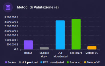 Confronto tra i principali metodi di valutazione