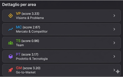 Score delle 10 aree startup